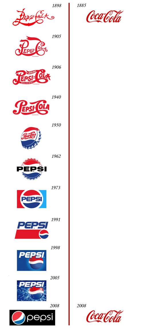 Pepsi cola vs Coca Cola