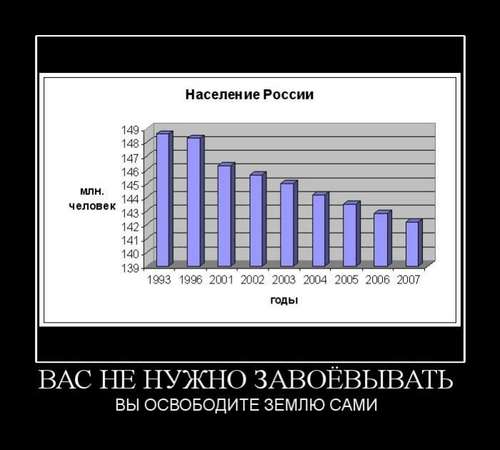 График увеличения смертности в России