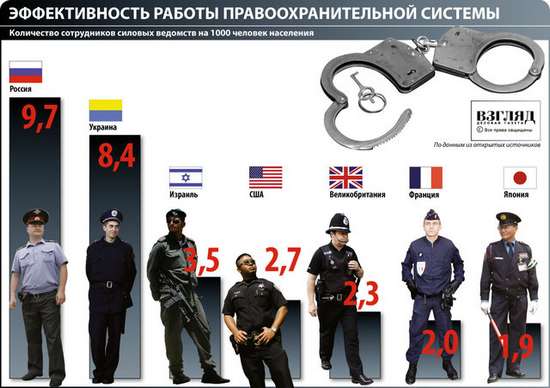 Эффективность работы правоохранительной системы и количество полицейских в семи разных странах
