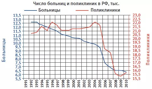 График уничтожения российской медицины